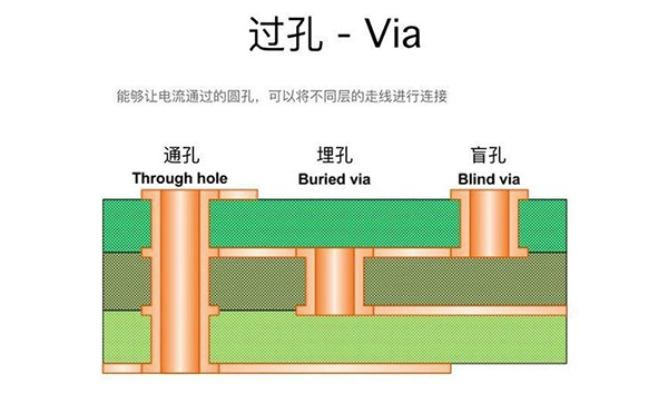 過孔Via：盲孔、埋孔和通孔的區(qū)別